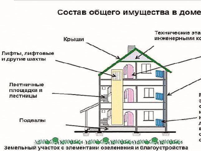 Состав общего имущества мкд образец